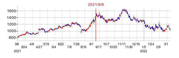 2021年9月8日 11:47前後のの株価チャート